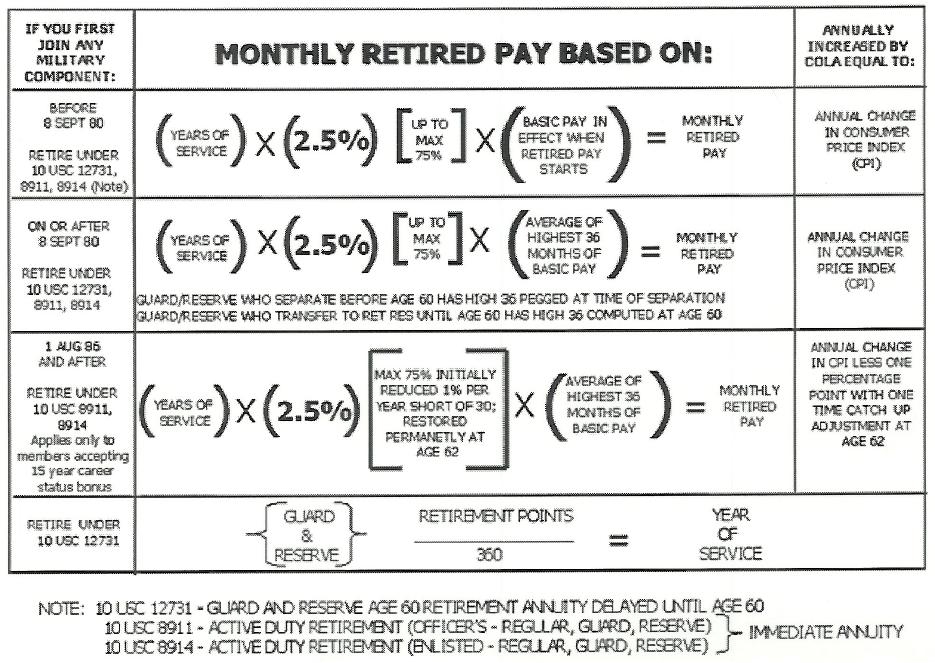 Army Officer Retirement Pay Chart