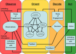 OODA Loop (Observe, Orient, Decide, Act)